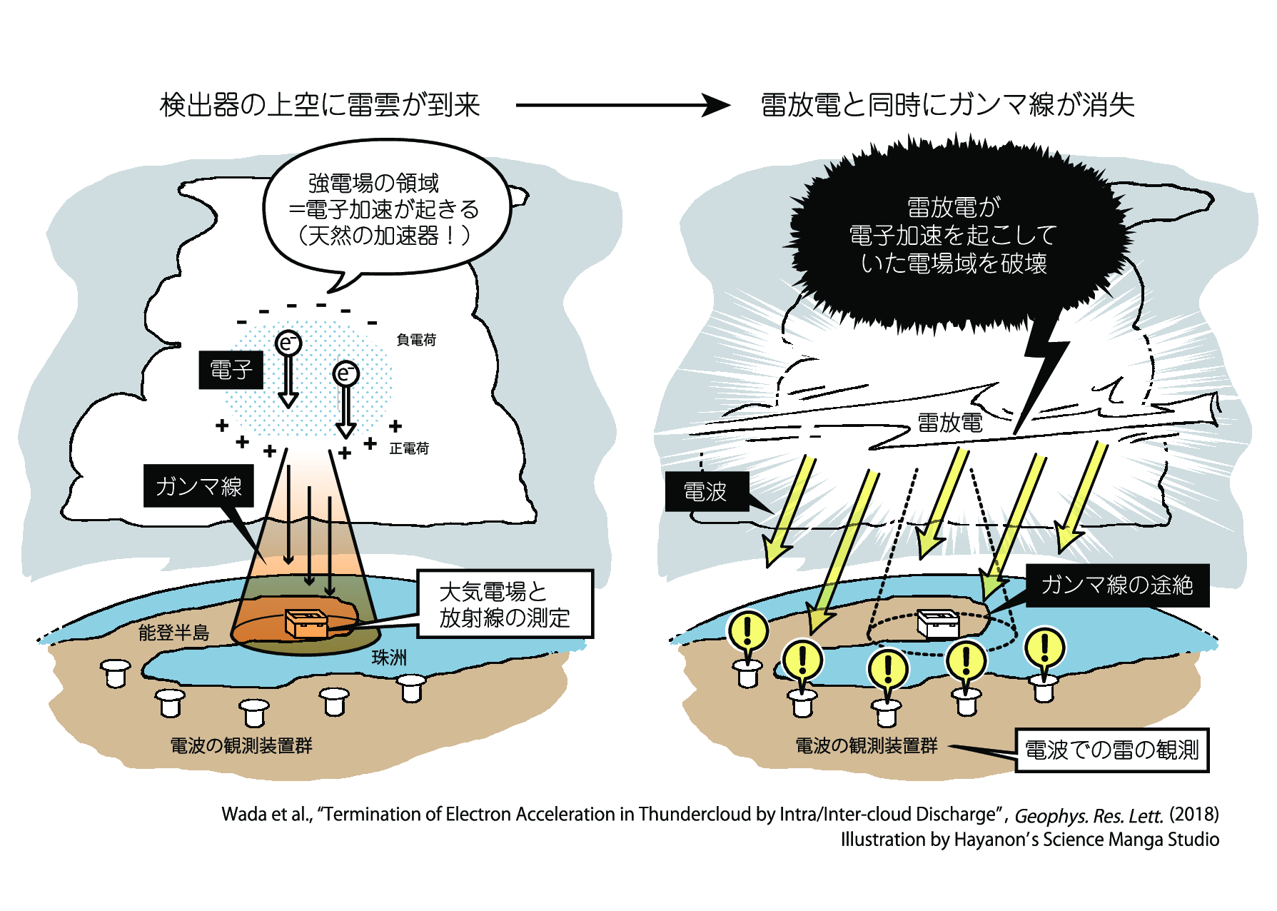 雷雲の中の加速機構を雷が破壊した (Wada et al. 2018)